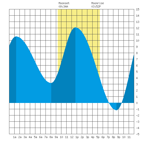 Marmot Bay tide chart for Wednesday, January 27, 2021