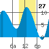 Marmot Bay tide chart for Wednesday, January 27, 2021