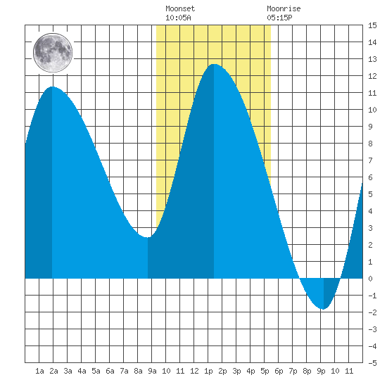 Marmot Bay tide chart for Thursday, January 28, 2021