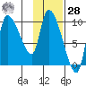 Marmot Bay tide chart for Thursday, January 28, 2021
