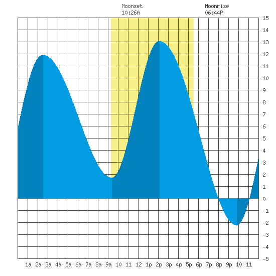 Marmot Bay tide chart for Friday, January 29, 2021