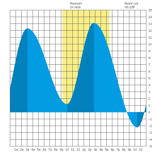 Marmot Bay tide chart for Saturday, January 30, 2021