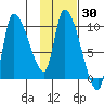 Marmot Bay tide chart for Saturday, January 30, 2021
