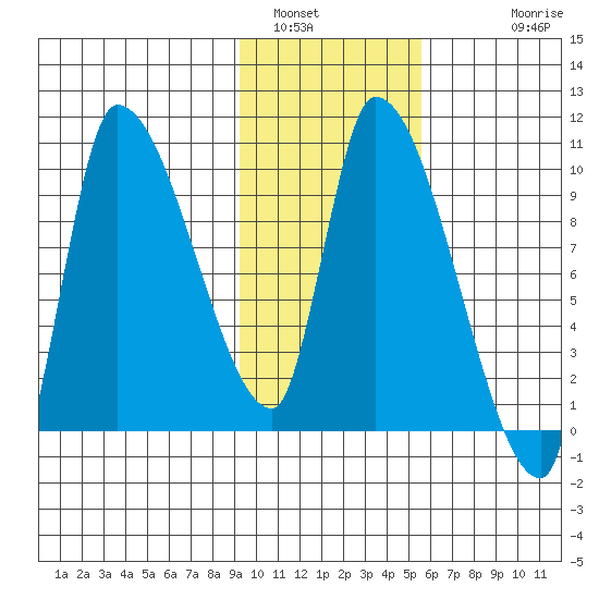Marmot Bay tide chart for Sunday, January 31, 2021