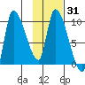 Marmot Bay tide chart for Sunday, January 31, 2021