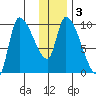 Marmot Bay tide chart for Sunday, January 3, 2021