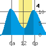 Marmot Bay tide chart for Monday, January 4, 2021