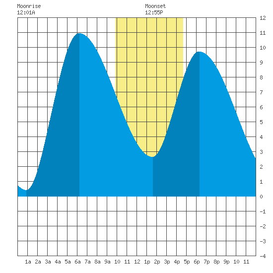 Marmot Bay tide chart for Tuesday, January 5, 2021