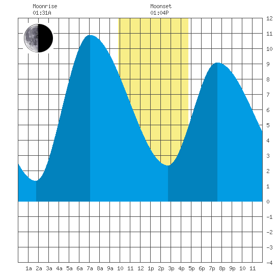 Marmot Bay tide chart for Wednesday, January 6, 2021
