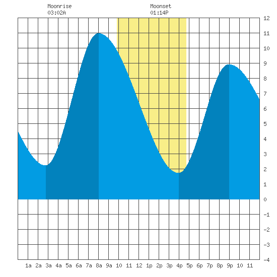 Marmot Bay tide chart for Thursday, January 7, 2021