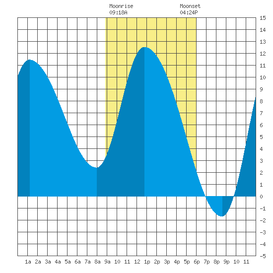 Marmot Bay tide chart for Wednesday, February 10, 2021