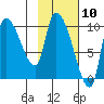 Marmot Bay tide chart for Wednesday, February 10, 2021