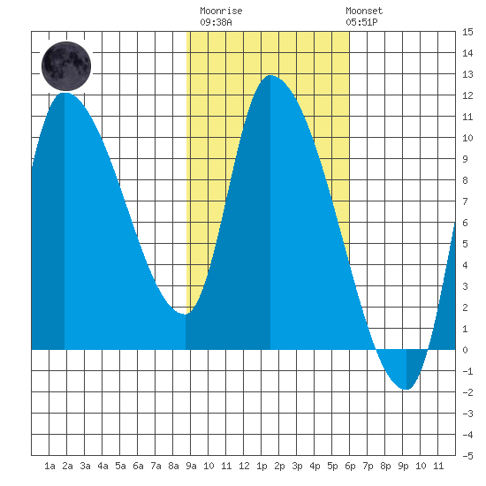 Marmot Bay tide chart for Thursday, February 11, 2021