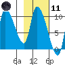 Marmot Bay tide chart for Thursday, February 11, 2021