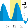 Marmot Bay tide chart for Friday, February 12, 2021