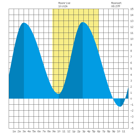 Marmot Bay tide chart for Saturday, February 13, 2021