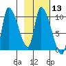 Marmot Bay tide chart for Saturday, February 13, 2021