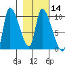 Marmot Bay tide chart for Sunday, February 14, 2021