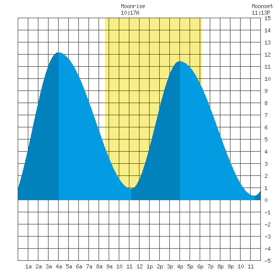 Marmot Bay tide chart for Monday, February 15, 2021