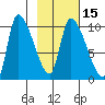 Marmot Bay tide chart for Monday, February 15, 2021