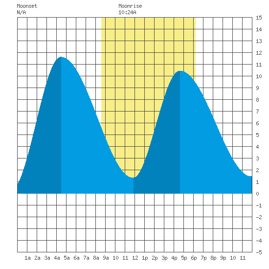 Marmot Bay tide chart for Tuesday, February 16, 2021