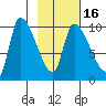 Marmot Bay tide chart for Tuesday, February 16, 2021