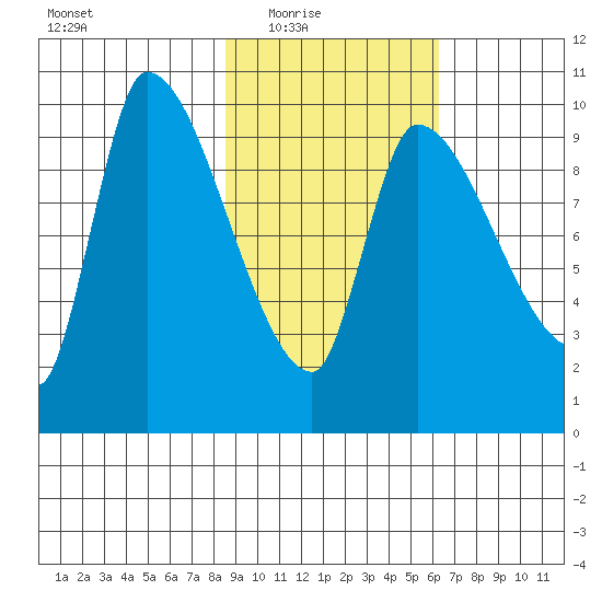 Marmot Bay tide chart for Wednesday, February 17, 2021