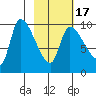 Marmot Bay tide chart for Wednesday, February 17, 2021