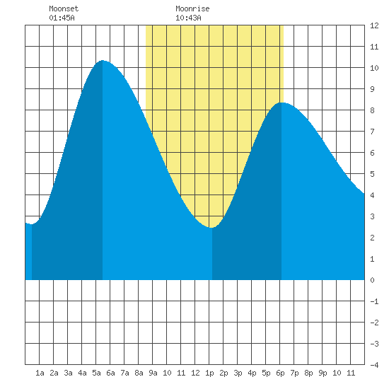 Marmot Bay tide chart for Thursday, February 18, 2021
