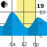 Marmot Bay tide chart for Friday, February 19, 2021