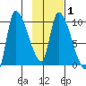 Marmot Bay tide chart for Monday, February 1, 2021
