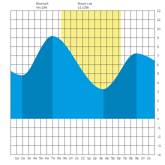 Marmot Bay tide chart for Saturday, February 20, 2021