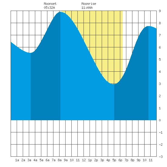 Marmot Bay tide chart for Sunday, February 21, 2021