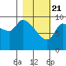 Marmot Bay tide chart for Sunday, February 21, 2021