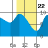 Marmot Bay tide chart for Monday, February 22, 2021