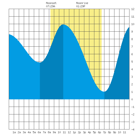 Marmot Bay tide chart for Tuesday, February 23, 2021