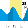 Marmot Bay tide chart for Tuesday, February 23, 2021