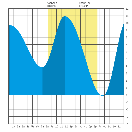 Marmot Bay tide chart for Wednesday, February 24, 2021