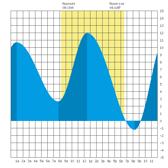 Marmot Bay tide chart for Thursday, February 25, 2021
