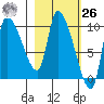 Marmot Bay tide chart for Friday, February 26, 2021
