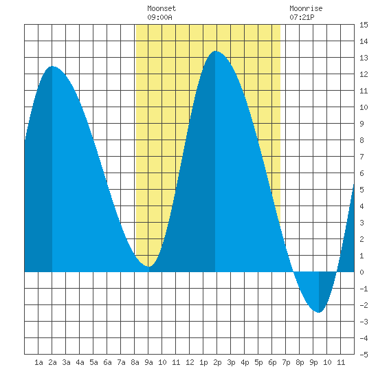 Marmot Bay tide chart for Saturday, February 27, 2021