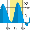 Marmot Bay tide chart for Saturday, February 27, 2021