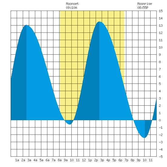 Marmot Bay tide chart for Sunday, February 28, 2021