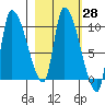 Marmot Bay tide chart for Sunday, February 28, 2021