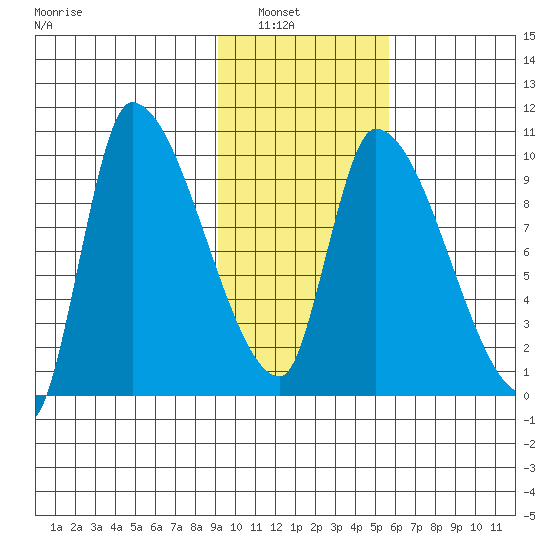 Marmot Bay tide chart for Tuesday, February 2, 2021