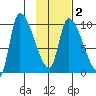 Marmot Bay tide chart for Tuesday, February 2, 2021