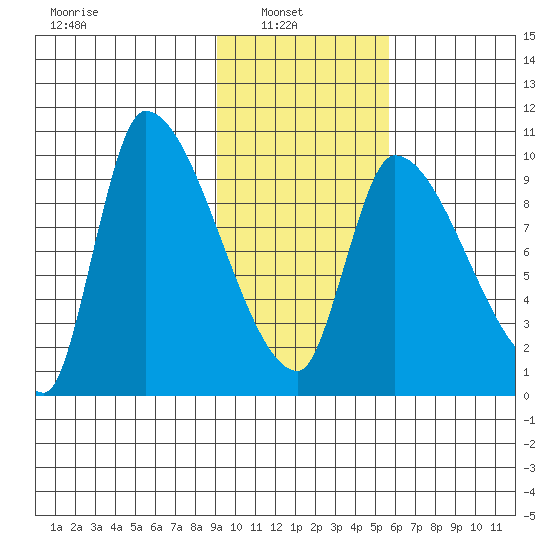Marmot Bay tide chart for Wednesday, February 3, 2021