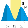 Marmot Bay tide chart for Wednesday, February 3, 2021