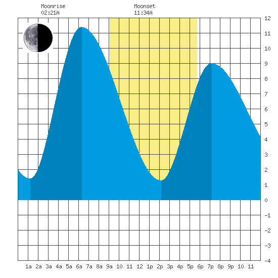 Marmot Bay tide chart for Thursday, February 4, 2021