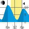 Marmot Bay tide chart for Thursday, February 4, 2021